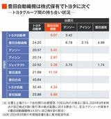 トヨタグループの株式持ち合い状況