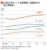 しまむらグループ売上
