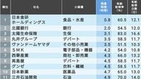 ｢休みが取れて残業が少ない会社｣ランキング 残業月15時間未満､有給取得10日以上が対象