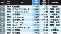 2024年度に営業利益が急増した500社ランキング