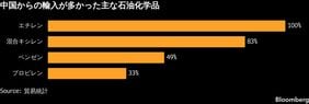 【ナフサ】日本の代替調達はアメリカ頼みが鮮明に…全体に占める割合が3割超､湾岸8カ国からの調達は9％まで低下