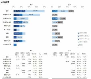 学級ごとのいじめ被害の結果も可視化（イメージ）