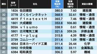 2024年度に営業利益が急増した500社ランキング