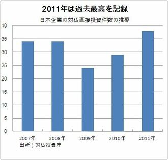 2011年の日本企業の対仏直接投資が過去最高を記録