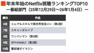 冬休み｢Netflix視聴ランキング｣の"意外な結果"