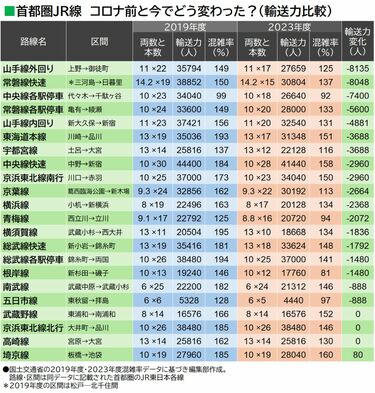 減便した｢朝の電車｣元の本数なら混雑どうなる？ ラッシュ時の輸送力､2019年度と比較して試算 | 通勤電車 | 東洋経済オンライン