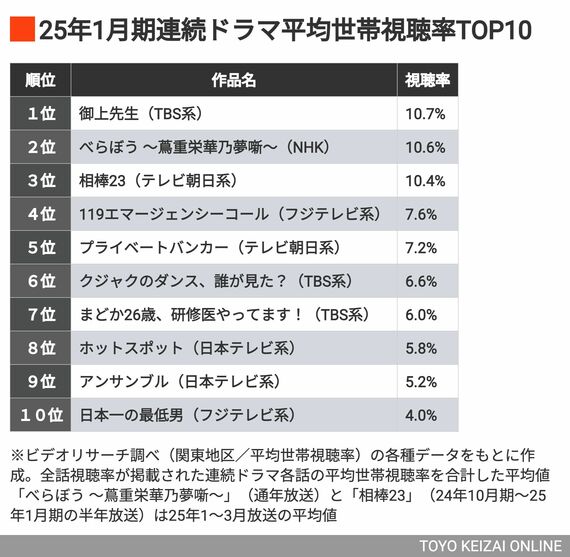 25年冬ドラマ トップ10