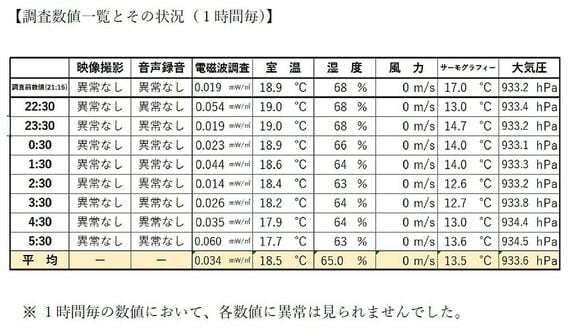 オバケ調査の報告書の一部