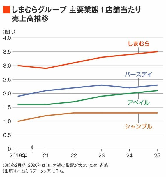 しまむらグループ売上