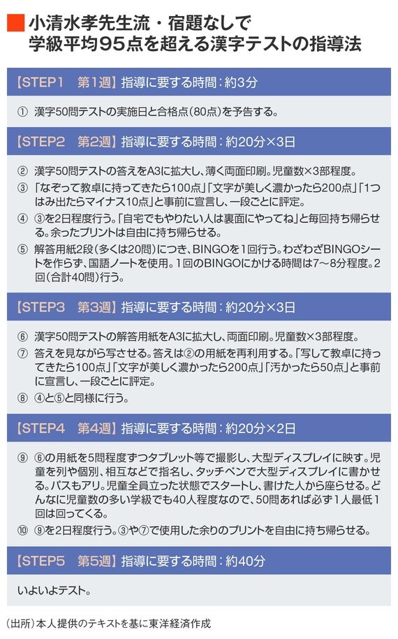 小清水先生の漢字テストの指導法