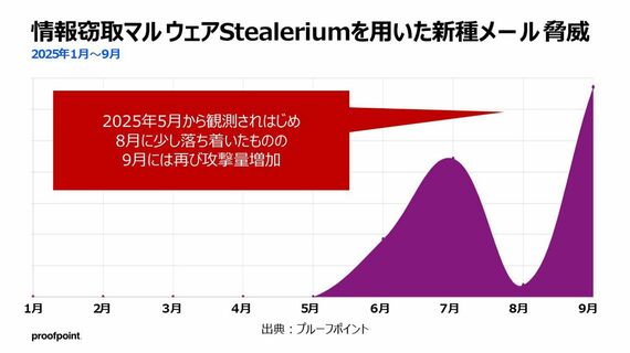Stealeriumを用いた新種メールは2025年の9月に攻撃量が増加