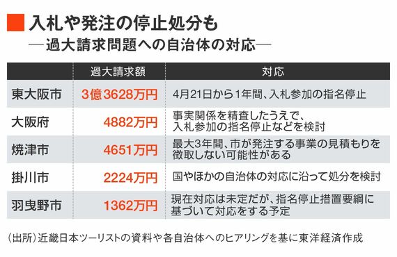 近畿日本ツーリストの過大請求問題への自治体の対応