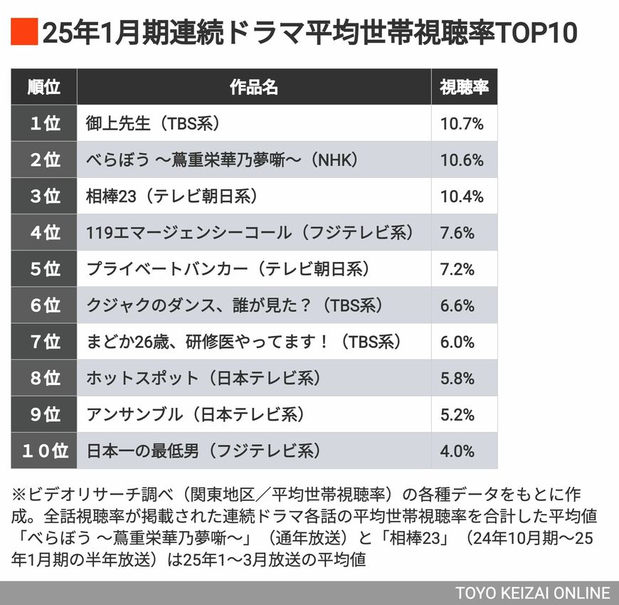 25年冬ドラマ トップ10