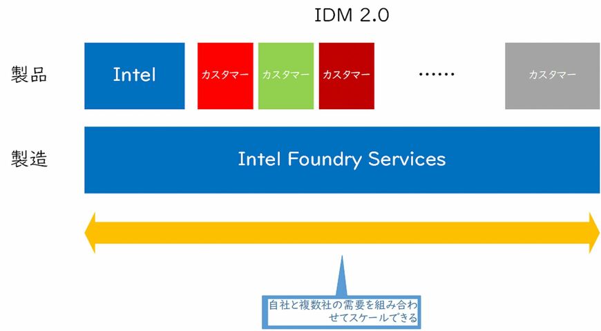 IDM 2.0の考え方（筆者作成）