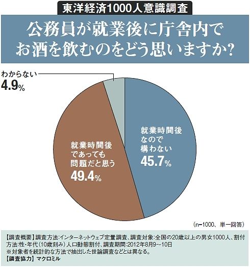 公務員が就業後に庁舎内でお酒を飲むのをどう思いますか 東洋経済1000人意識調査 オリジナル 東洋経済オンライン 社会をよくする経済ニュース