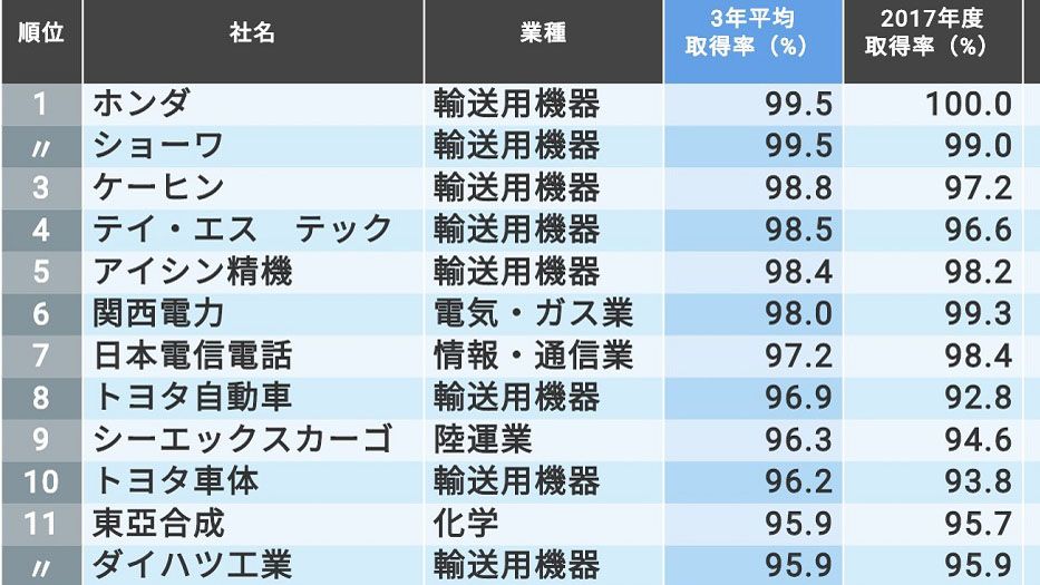 有給休暇 の取得率が高い会社トップ300 Csr企業総覧 東洋経済オンライン 社会をよくする経済ニュース