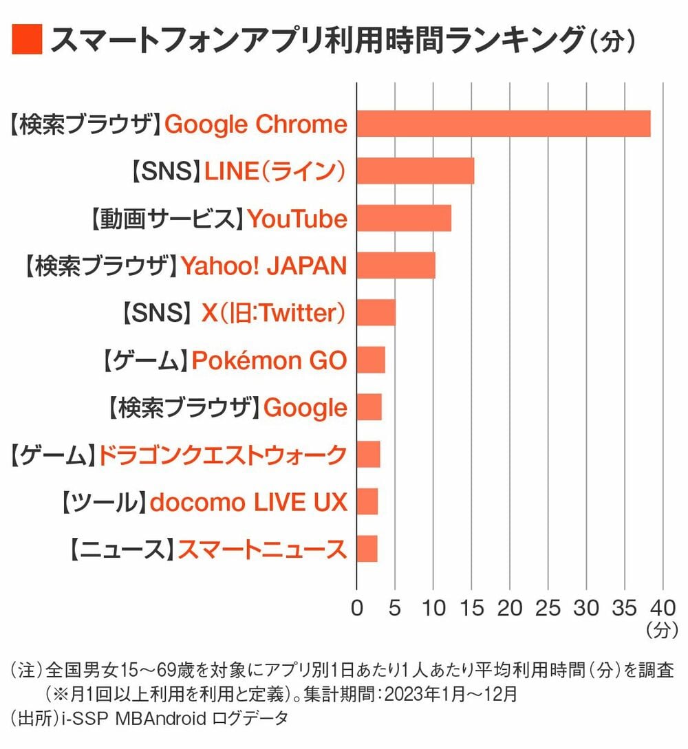 50〜60代に人気のYouTubeチャンネルはこれだ 世代別の人気YouTubeチャンネルをランキング(東洋経済オンライン) - goo ニュース