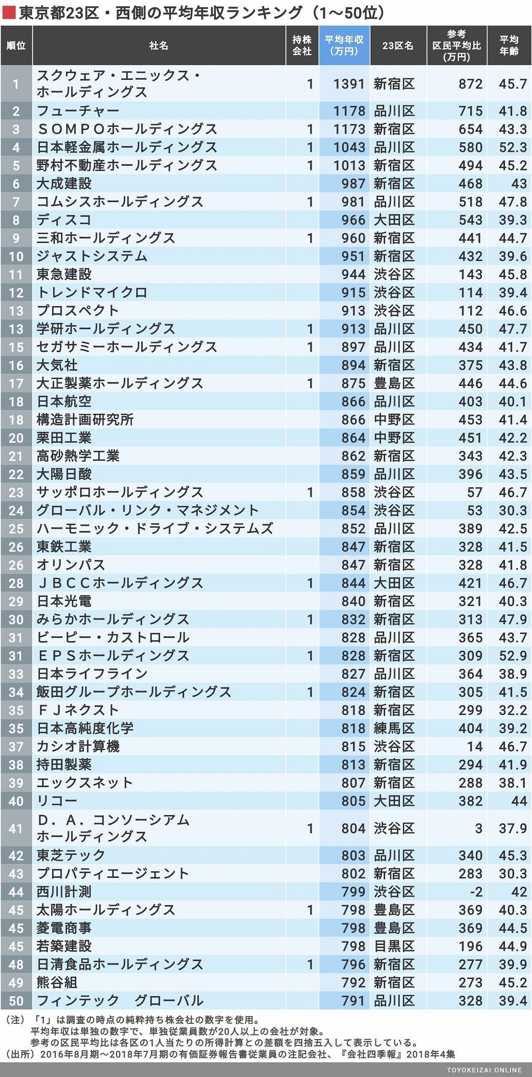 東京23区 ウエストサイド 年収ランキング 賃金 生涯給料ランキング 東洋経済オンライン 経済ニュースの新基準