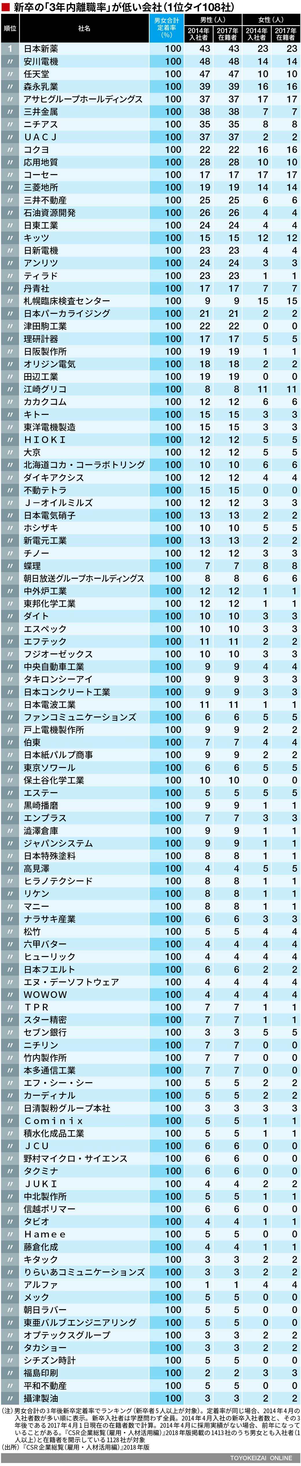 新卒の「3年内離職率」が低い300社ランキング CSR企業総覧 東洋経済オンライン 社会をよくする経済ニュース 新卒の「3年内離職率」が低い300社ランキング CSR企業総覧 東洋経済オンライン 社会をよくする経済ニュース
