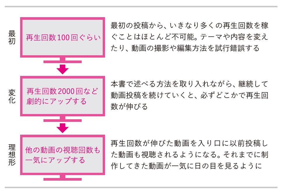 YouTubeから収益を得る条件イメージ（出所）『スマホだけ×顔出しなし 隠れYouTuberで毎月3万円を稼ぐ』