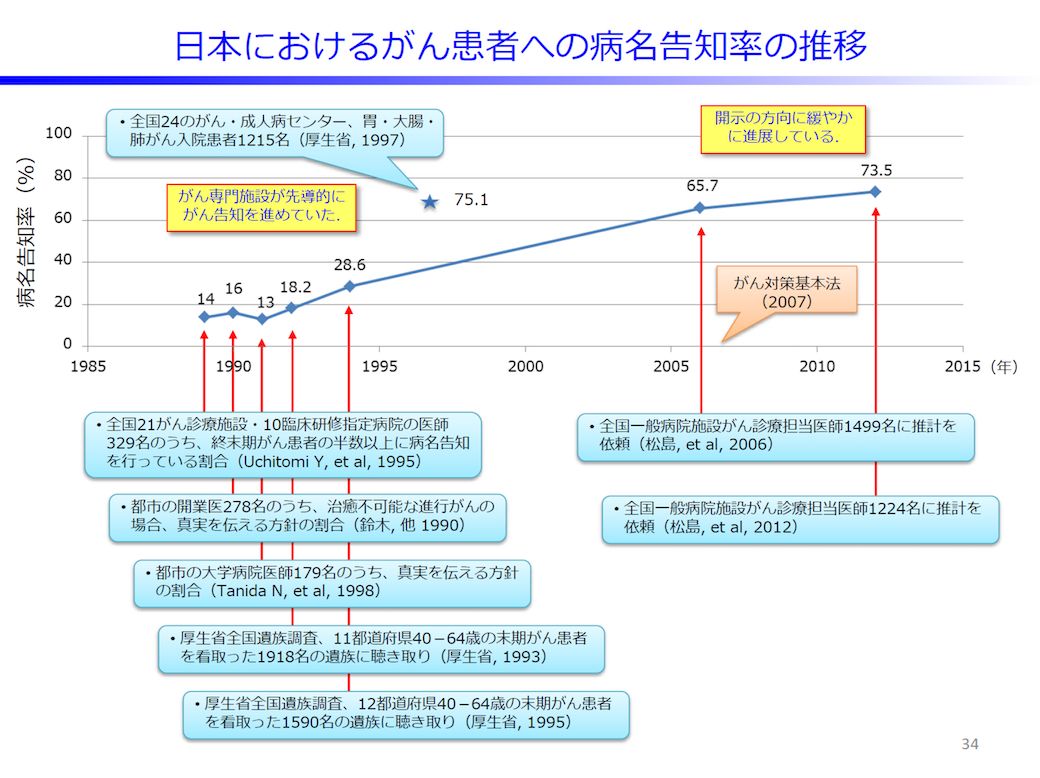 第42回がん対策推進協議会の資料「正しい情報と個々の価値観に基づく治療法の選択について」の34ページにある「日本におけるがん患者への病名告知率の推移」