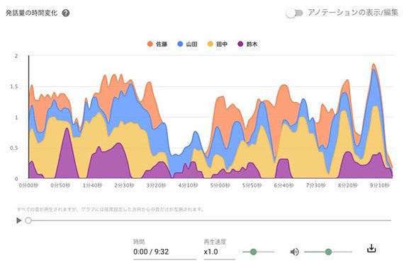 発話量の時間変化のデータ