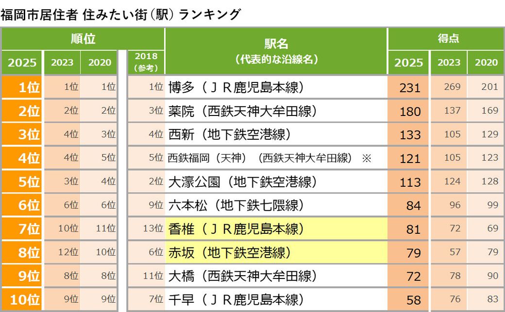 福岡県「住みたい街（駅）」ランキングではTOP10に入っていなかった6位「六本松」、8位「赤坂」もランクイン（画像：『SUUMOジャーナル』編集部）