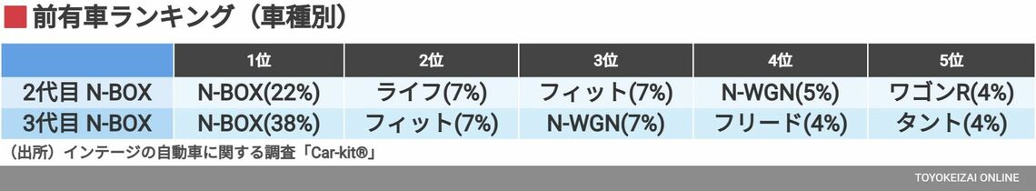 前有車ランキング（車種別）