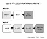 （画像：『100歳まで生きても資産を枯渇させない方法』より引用）