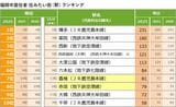 福岡県「住みたい街（駅）」ランキングではTOP10に入っていなかった6位「六本松」、8位「赤坂」もランクイン（画像：『SUUMOジャーナル』編集部）