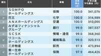 30歳給料が高く人材活用も進んでいる132社 人材活用が最高評価で大卒30歳賃金30万以上