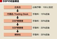 メディアの救世主？SSPの成長力を探る<br /> 国内最大のＳＳＰ、ジーニーのポテンシャルに迫る