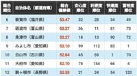 ｢住みよさランキング2026｣中部編トップ100！　3位は石川県野々市市､2位は福井市､1位は連続首位の…