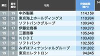 【時価総額ランキングTOP100】1位は昨年から20兆円減少しても40兆円超え