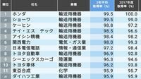 ｢有給休暇｣の取得率が高い会社トップ300 ランキング1位ホンダ､上位も系列企業が独占