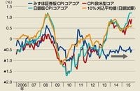 精緻に分析すれば､日本はまだデフレである