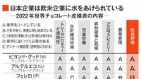 日本のチョコ企業｢森林破壊防止｣で低評価の理由