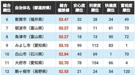 ｢住みよさランキング2026｣中部編トップ100！　3位は石川県野々市市､2位は福井市､1位は連続首位の…