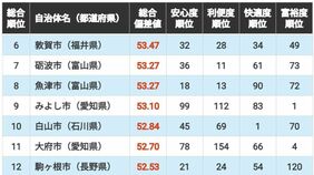 ｢住みよさランキング2026｣中部編トップ100！　3位は石川県野々市市､2位は福井市､1位は連続首位の…