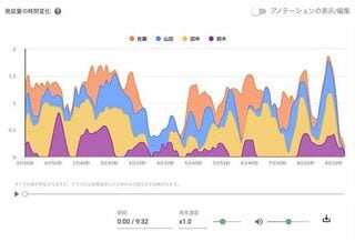 発話量の時間変化のデータ