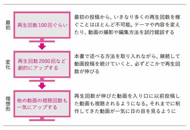 顔出ししない｢隠れYouTuber｣で稼ぐ現実的方法 スマホが1台あれば､魅力