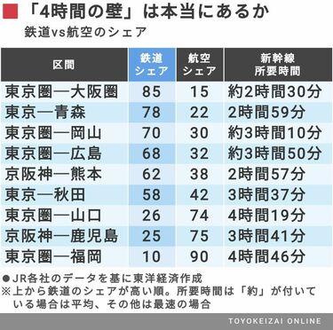 新幹線vs航空､実は疑わしい｢4時間の壁｣の根拠 鉄道が3時間台でも｢航空が圧勝｣の区間も | 新幹線 | 東洋経済オンライン