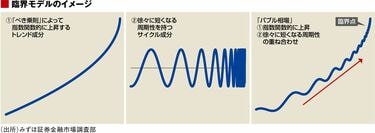 経済物理学で日経平均株価の暴落時期を探る 日本株はバブルなのかまだ