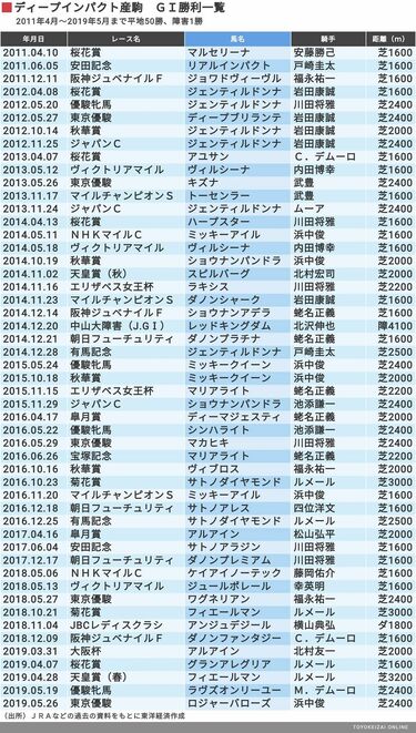 優駿 ディープインパクト 単勝100円 菊花賞直線 優駿B賞 珍しい
