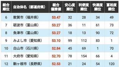 ｢住みよさランキング2026｣中部編トップ100！　3位は石川県野々市市､2位は福井市､1位は連続首位の…