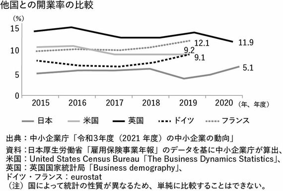 他国との開業率の比較