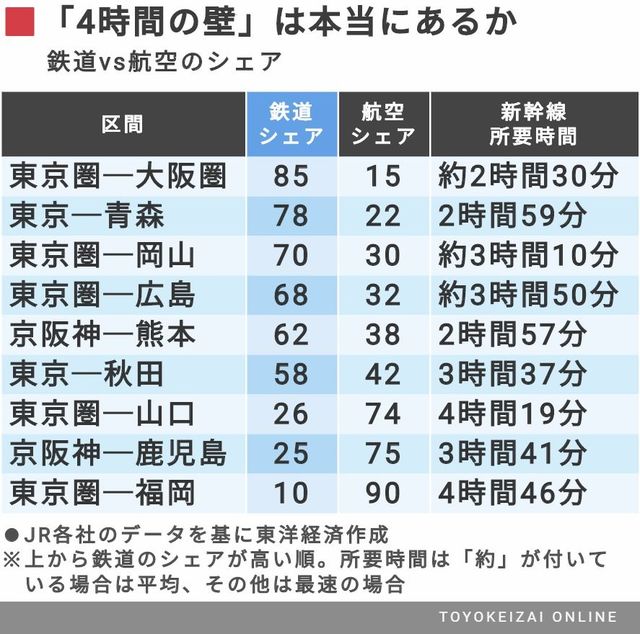 新幹線vs航空 実は疑わしい 4時間の壁 の根拠 新幹線 東洋経済オンライン 社会をよくする経済ニュース