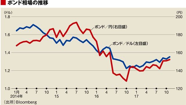 もう1つの利上げ通貨 ポンド は買いなのか 市場観測 東洋経済オンライン 経済ニュースの新基準