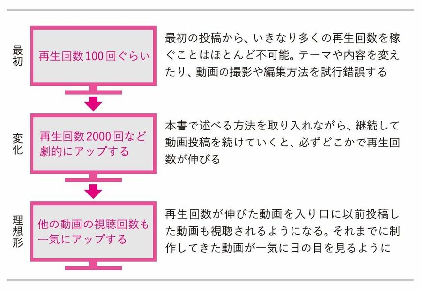 YouTubeから収益を得る条件イメージ（出所）『スマホだけ×顔出しなし 隠れYouTuberで毎月3万円を稼ぐ』