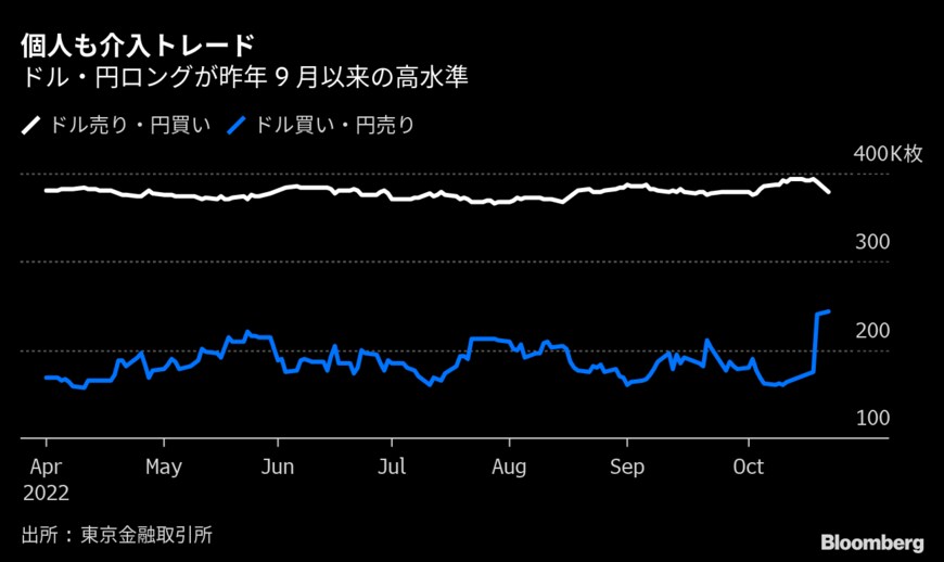 画像 | 市場介入で個人投資家の円売りポジションが拡大 | 政治・経済・投資 | 東洋経済オンライン